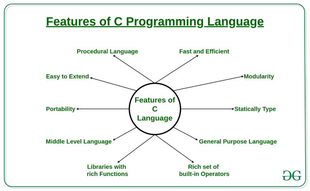 Architectural Features of C Programming Language