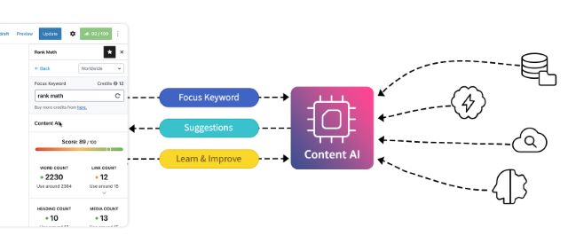 Rankmath in Content AI